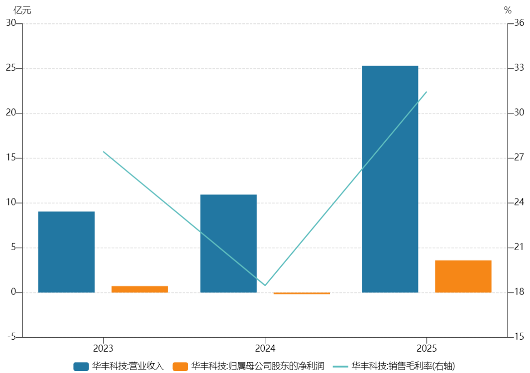You are currently viewing 单季获上市以来最好业绩，华丰科技高增长能持续吗？