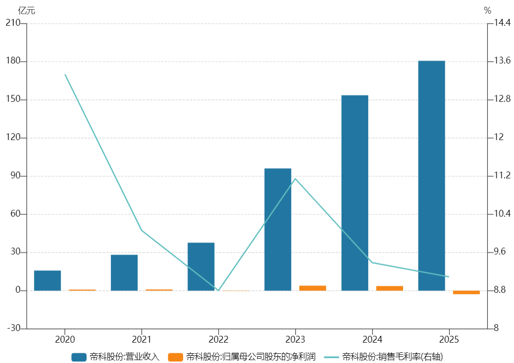 You are currently viewing 主业亏损之下定增30亿寻生机，帝科股份豪赌存储前路几何？