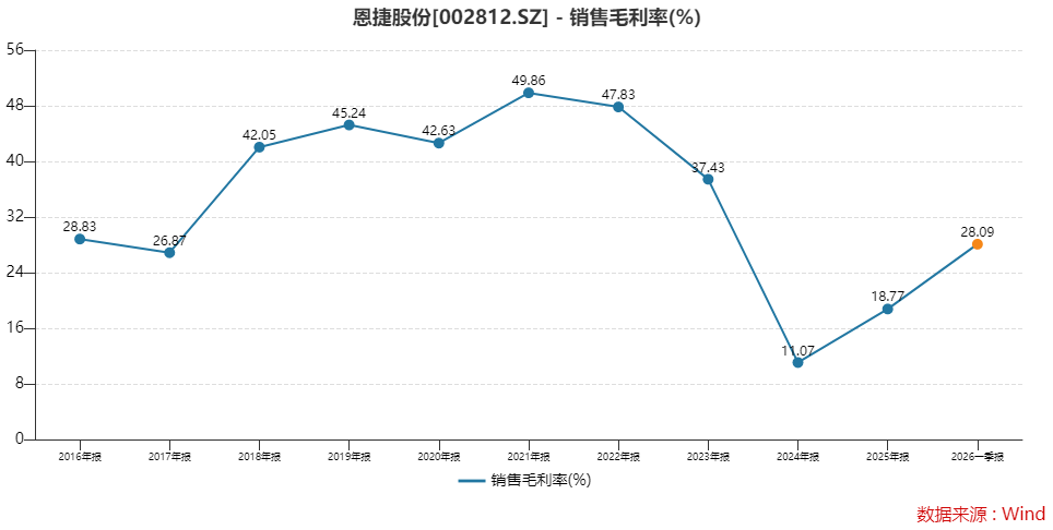 You are currently viewing 锂电隔膜“一哥”恩捷股份V型反转确立了吗？