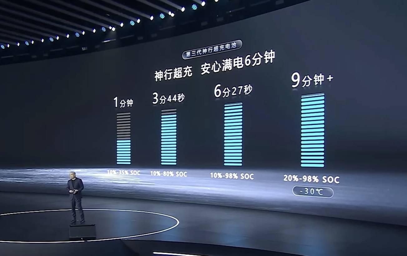 You are currently viewing 6 分钟充满！宁德时代发布四款全新电池，续航突破 1500 公里