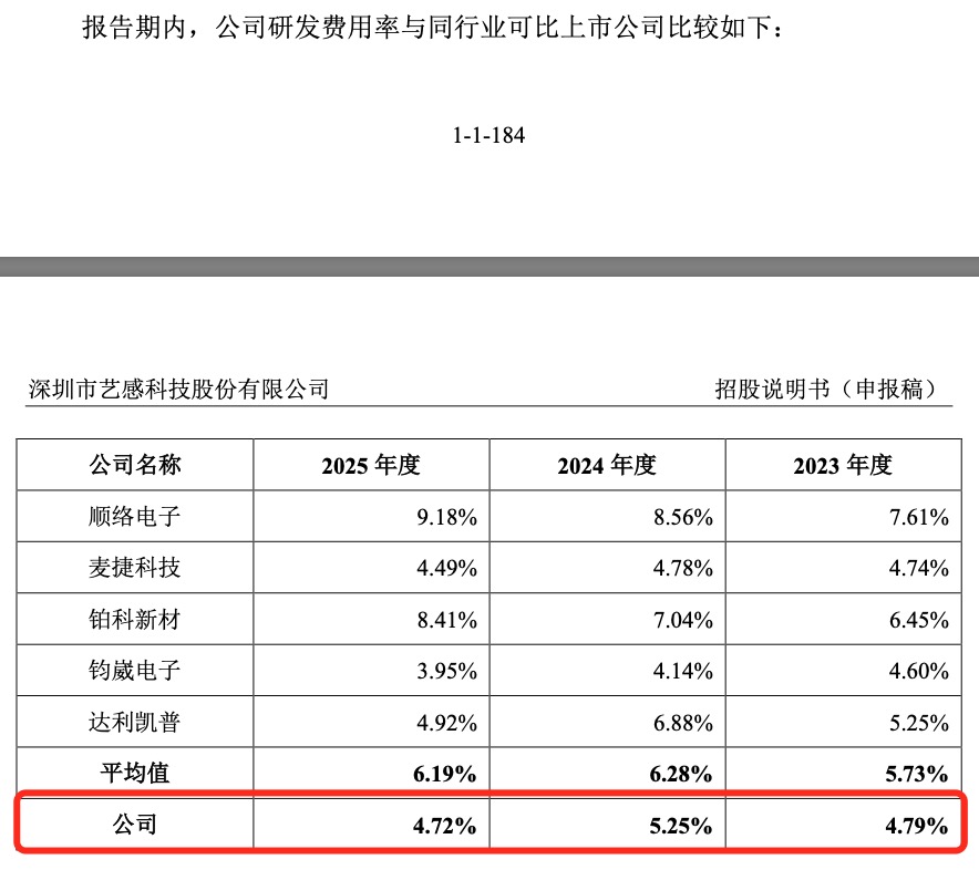 You are currently viewing IPO雷达 | 艺感科技业绩高增长背后：大客户依赖，研发费用率低于行业均值