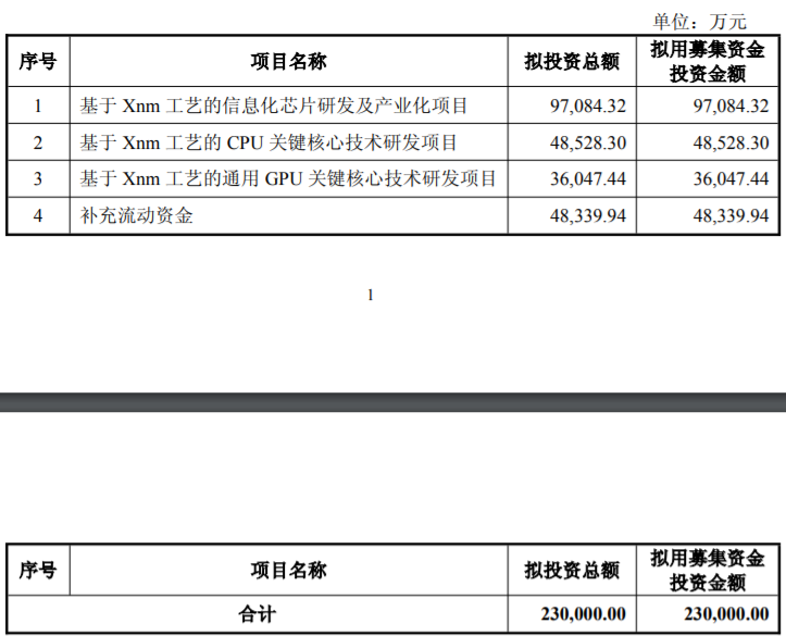 You are currently viewing 定增23亿重点投向技术研发，龙芯中科何时能盈利？