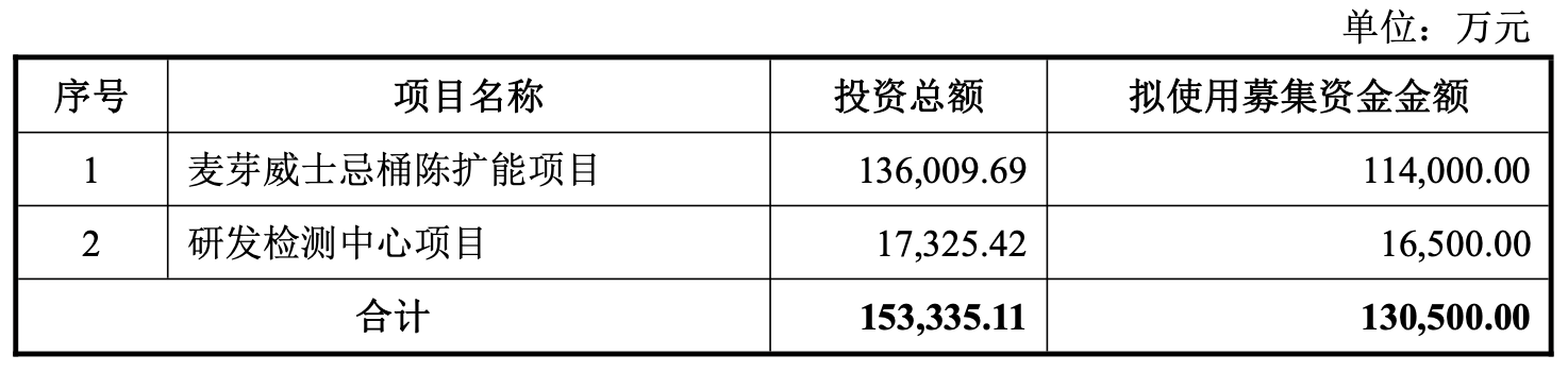 You are currently viewing 百润股份拟募资13亿继续重注威士忌，市场“用脚投票”在担心什么？