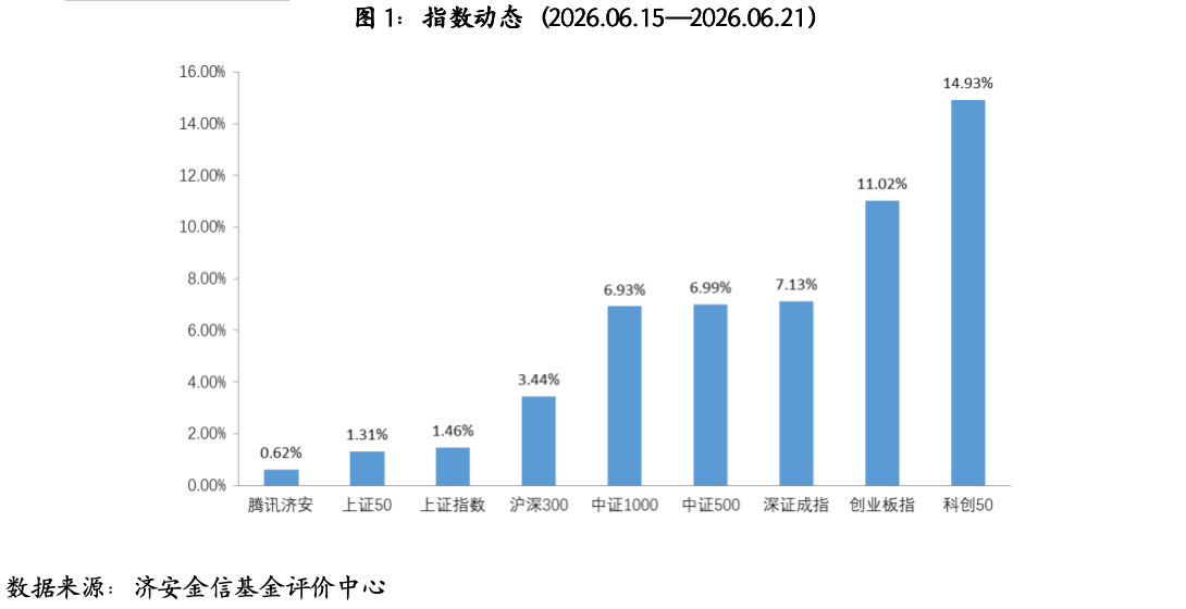 You are currently viewing 基金市场概况与资产配置观点（06.15—06.21）
