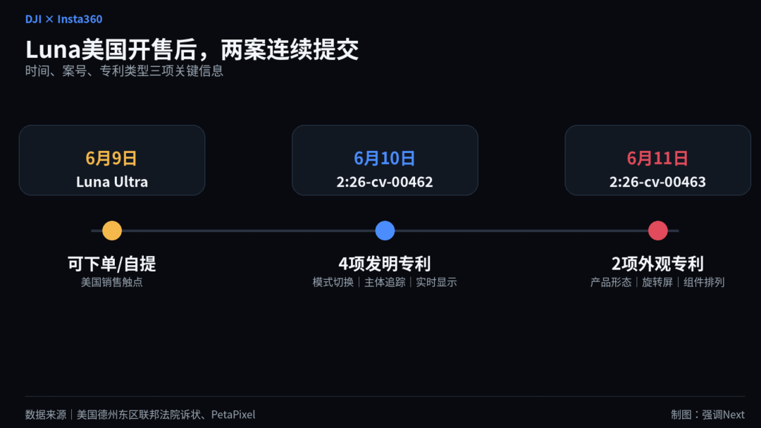 You are currently viewing 大疆出招，影石反击：北美专利战全面打响