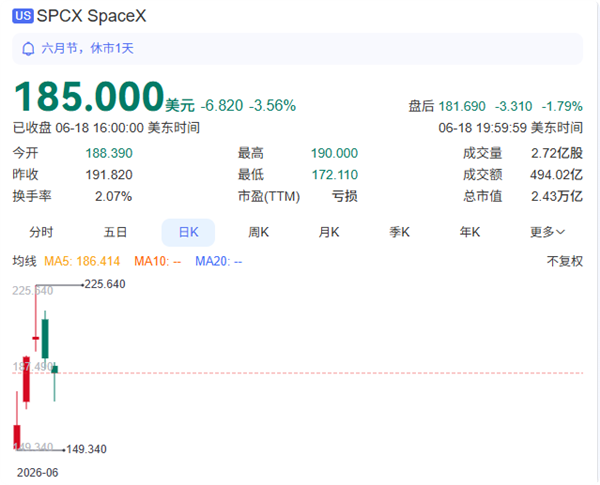You are currently viewing 过山车行情 SpaceX冲高后两连跌 散户收益近乎清零