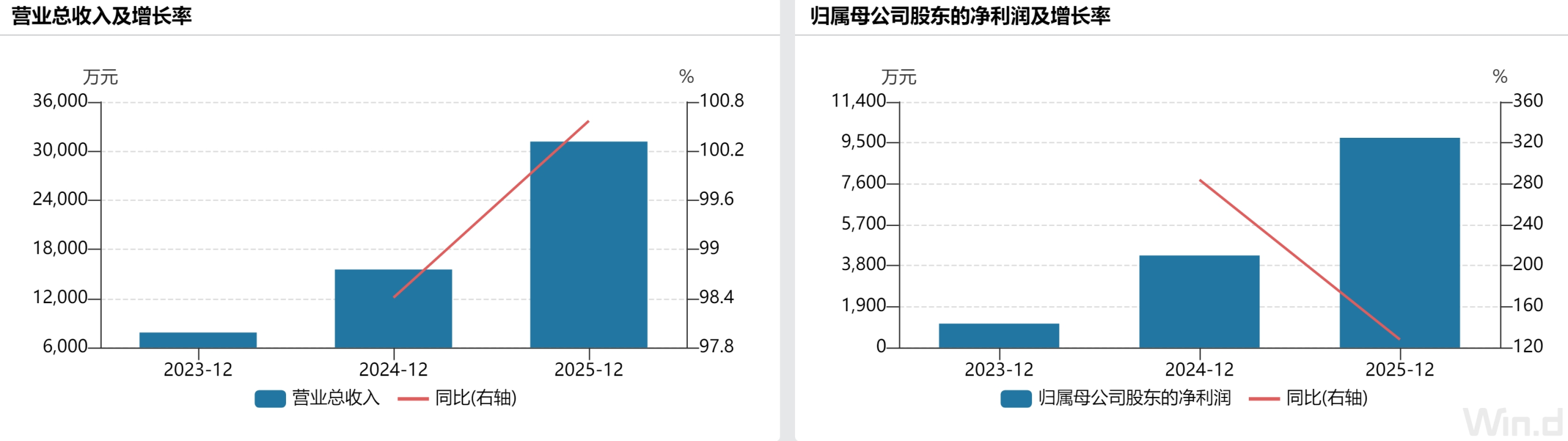 You are currently viewing IPO雷达| 应收账款增速高于营收增速，维度科技募资13.90亿元合理吗？