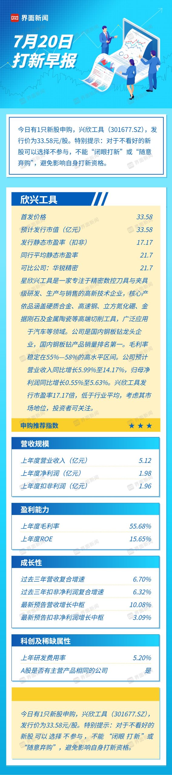 You are currently viewing 打新早报| 国内市占率超50%，钢板钻“单项冠军”欣兴工具登陆创业板