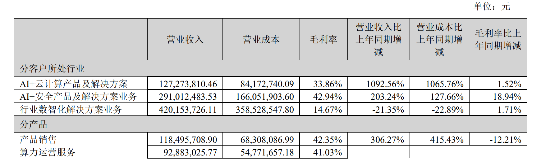 You are currently viewing 财说｜杰创智能百亿押注AI算力，折旧与利息吞噬利润