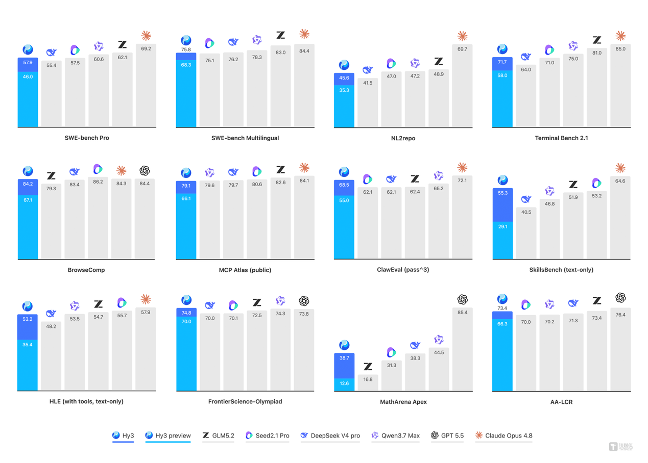 You are currently viewing 半年重建，腾讯再交卷：5分钟生成3D跑酷小游戏，混元 Hy3 正式发布