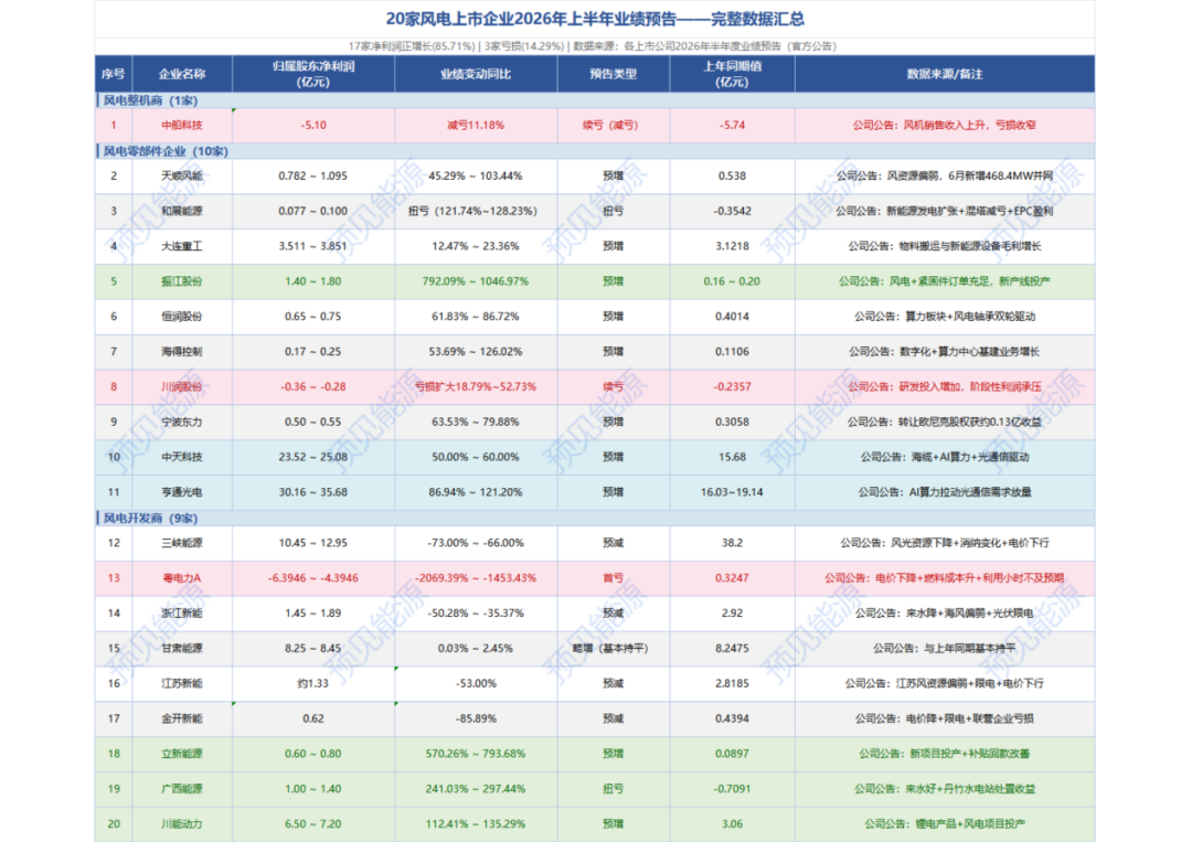 You are currently viewing 风电上市公司密集发布半年报预告，冰火两重天，有人净利翻十倍，有人亏掉五个亿