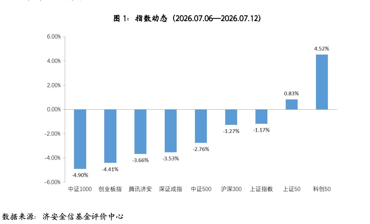 You are currently viewing 基金市场概况与资产配置观点（07.06—07.12）