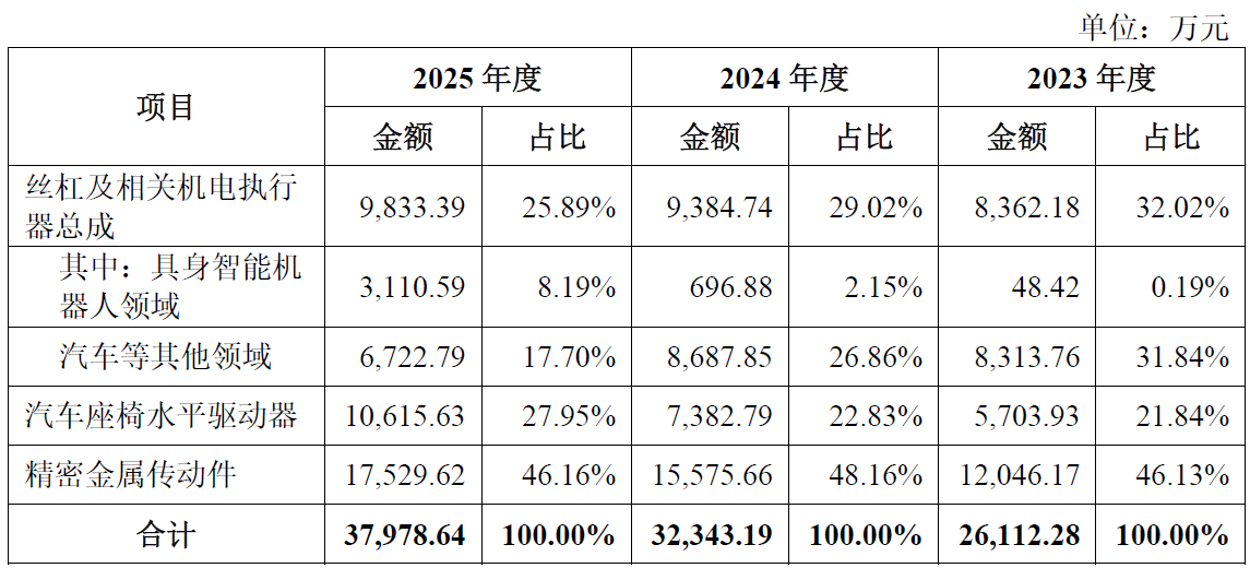 You are currently viewing IPO雷达｜28亿募资押注具身智能？新剑传动人形机器人概念含金量待考