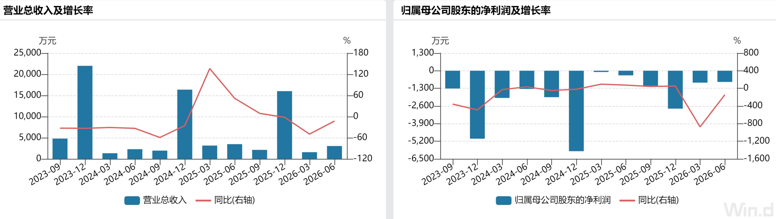 You are currently viewing 财说｜天迈科技转型十字路口：增收不增利，现金流承压