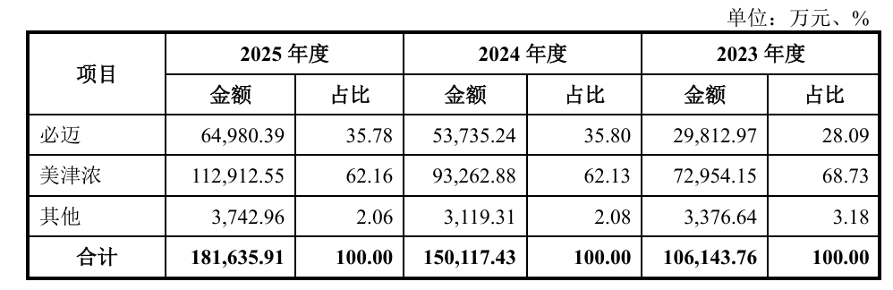 You are currently viewing IPO雷达｜必迈体育“赶考”深交所：六成收入依赖授权，仅一家线下门店