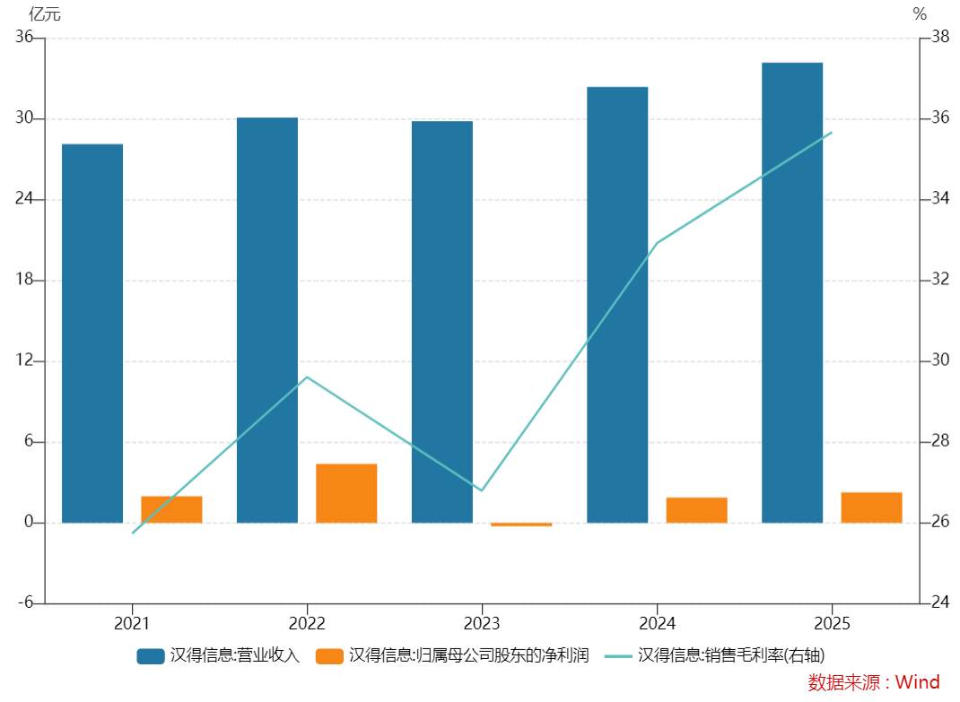 You are currently viewing IPO雷达｜汉得信息港股二次递表，盈利稳定性仍待检验