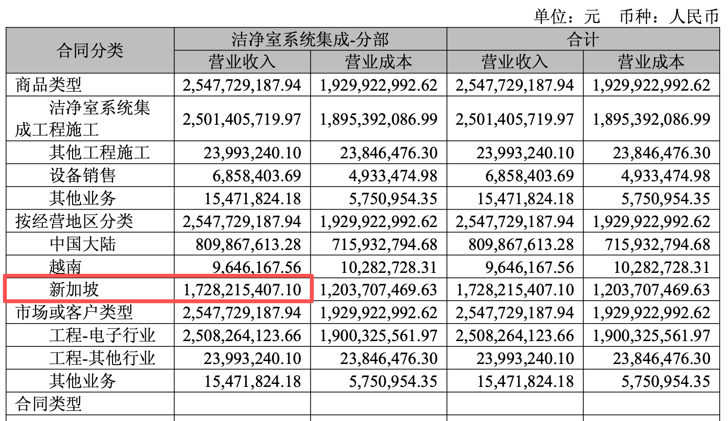 You are currently viewing 亚翔集成上半年利润大增带不来正向经营现金流，应收账款激增