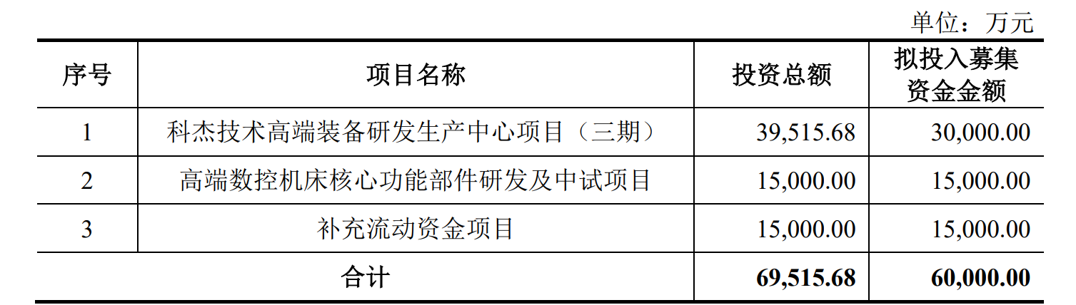 You are currently viewing IPO雷达| 雕铣机龙头科杰技术闯关创业板，存货一年激增78%