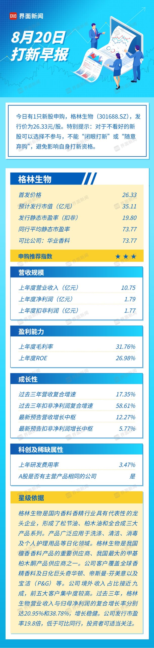 You are currently viewing 打新早报 | 发行市盈率不足20倍，香料龙头格林生物值得申购吗？