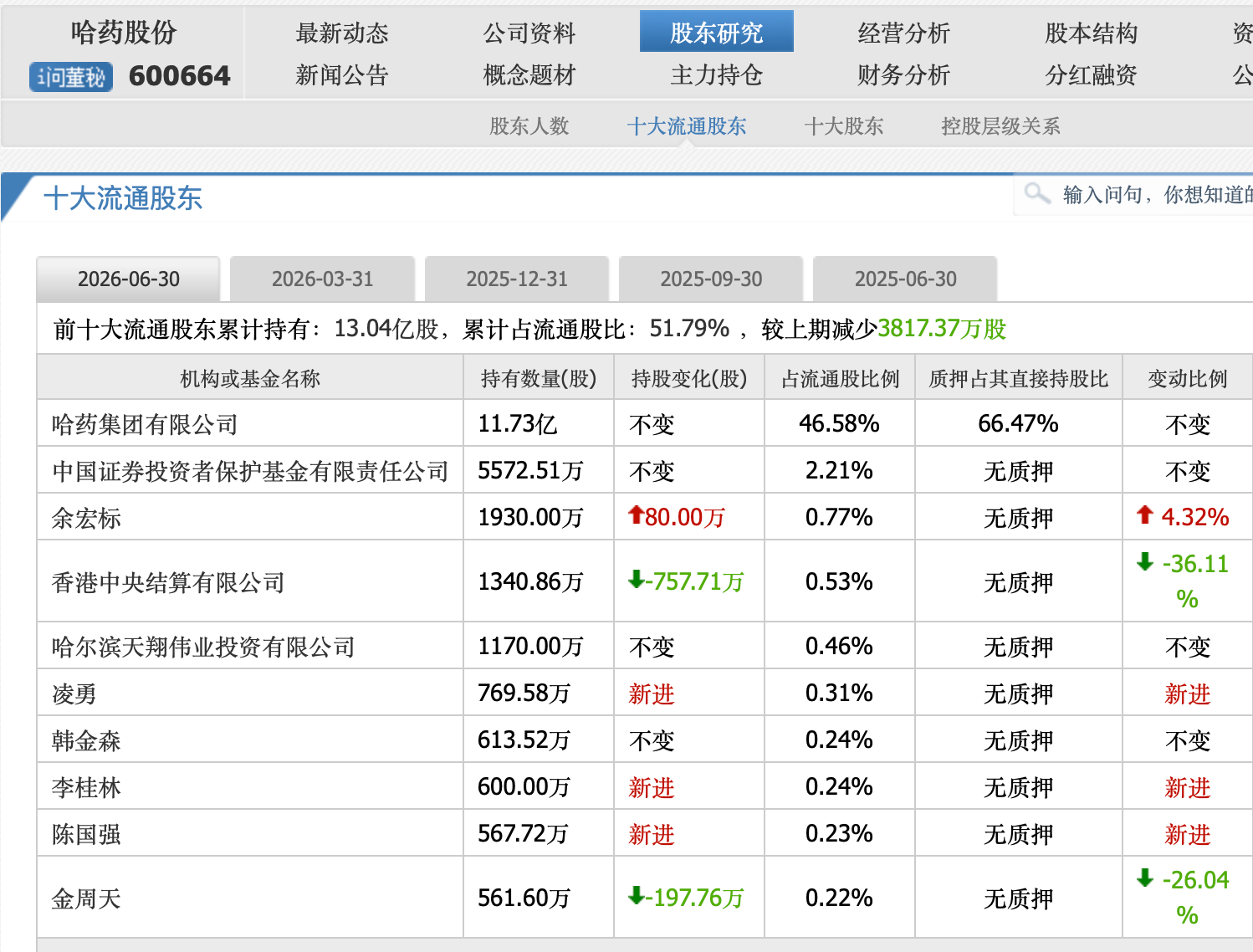 You are currently viewing 创新药概念龙头股哈药股份上半年净利增近六成，新晋牛散坐享盛宴
