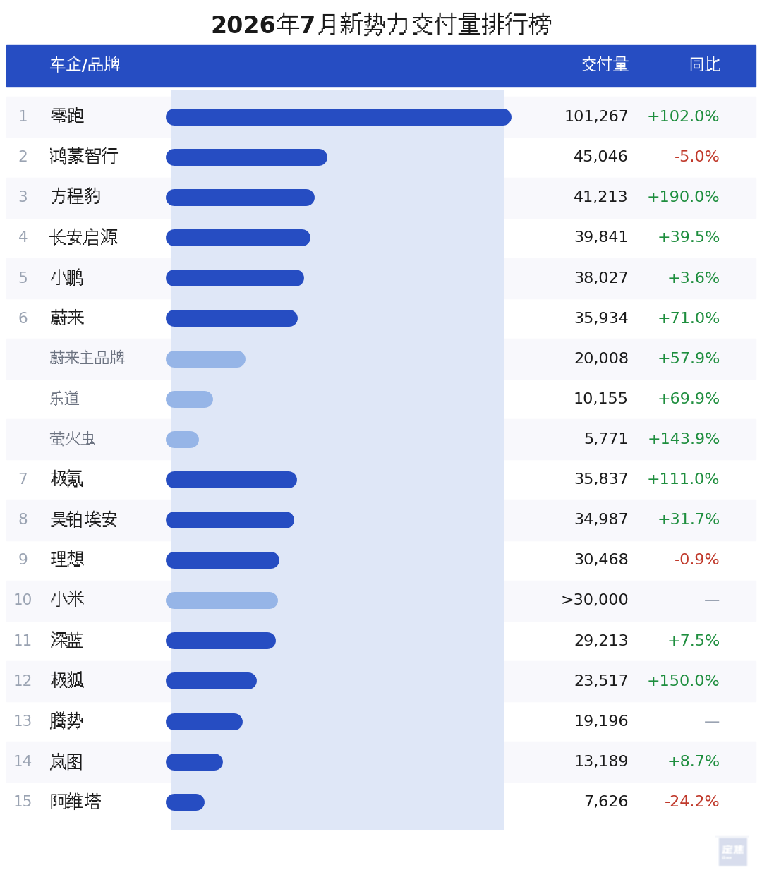 You are currently viewing 新势力7月洗牌：零跑独破10万，“蔚小理米”困在3万档