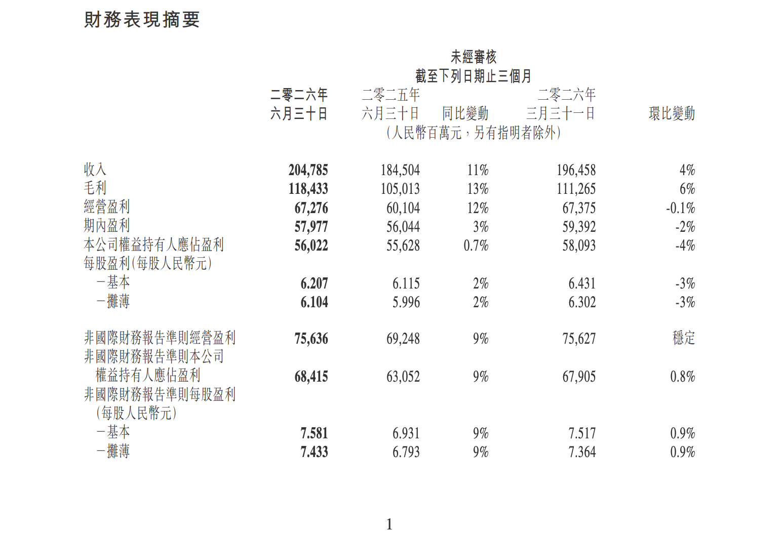 You are currently viewing 3 个月烧掉 105 亿，腾讯急了