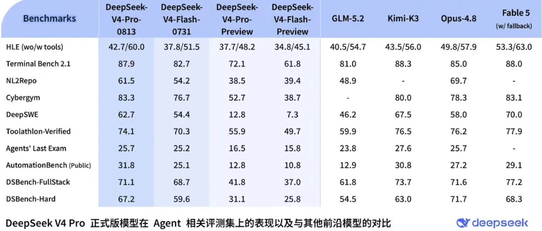 You are currently viewing 实测正式版 DeepSeek V4 Pro，补齐 Agent 能力｜AI 上新