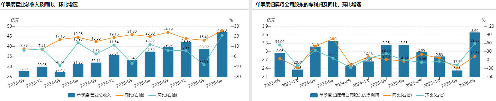 You are currently viewing 景旺电子上半年毛利率继续下行，净利润仅完成目标值不到三成