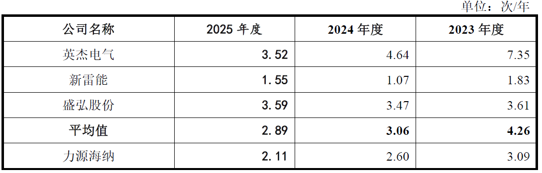 You are currently viewing IPO雷达｜去年未签重大合同，力源海纳应收账款周转率三连降