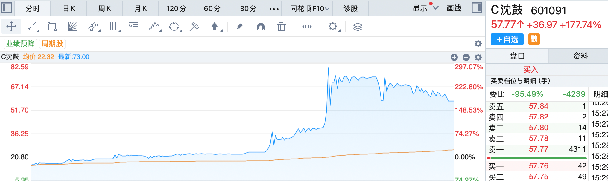 You are currently viewing 上市两日暴涨1200%，沈鼓集团部分投资者遭暂停账户交易，发生了什么？
