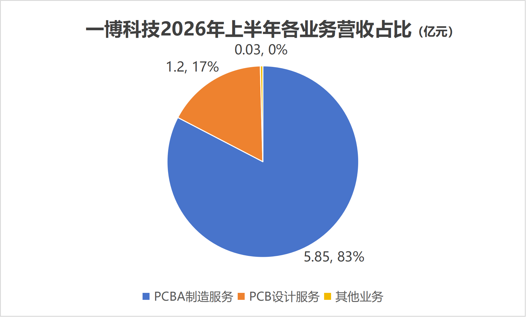 You are currently viewing PCB小厂一博科技杀入中大批量赛道，面临良率考验