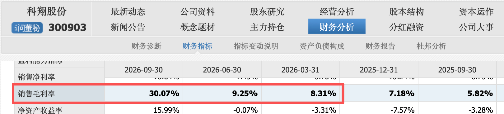 You are currently viewing 连亏15季后单季爆赚3亿，科翔股份业绩现拐点，章建平家族选择减持
