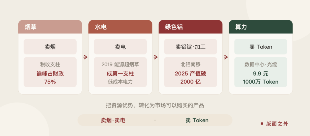 You are currently viewing 云南蜕变，卖烟卖电卖 Token