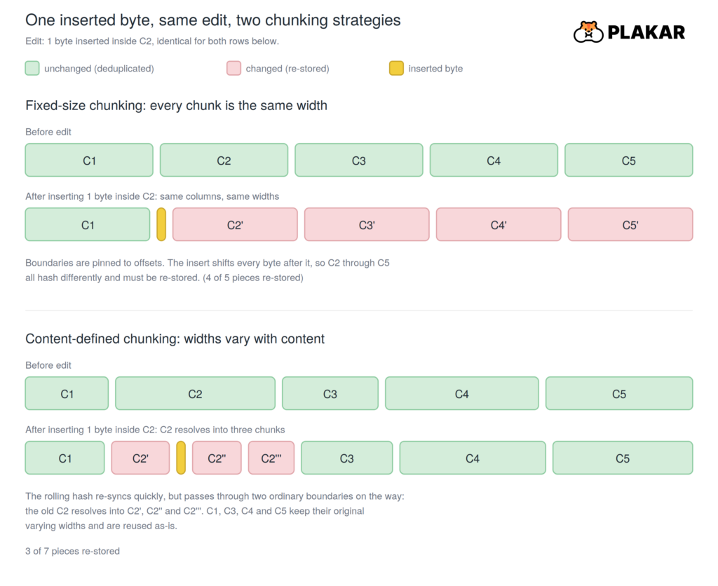 You are currently viewing Why Your Backups Are Too Big: A Practical Guide to Content-Defined Chunking